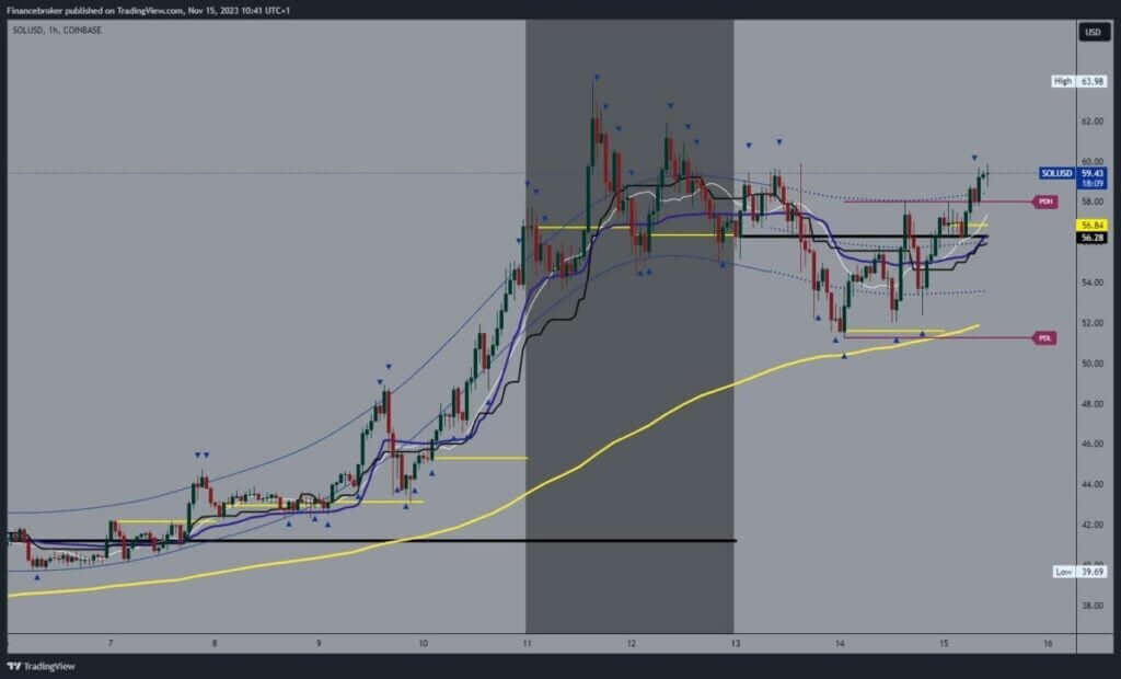 Solana chart analysis