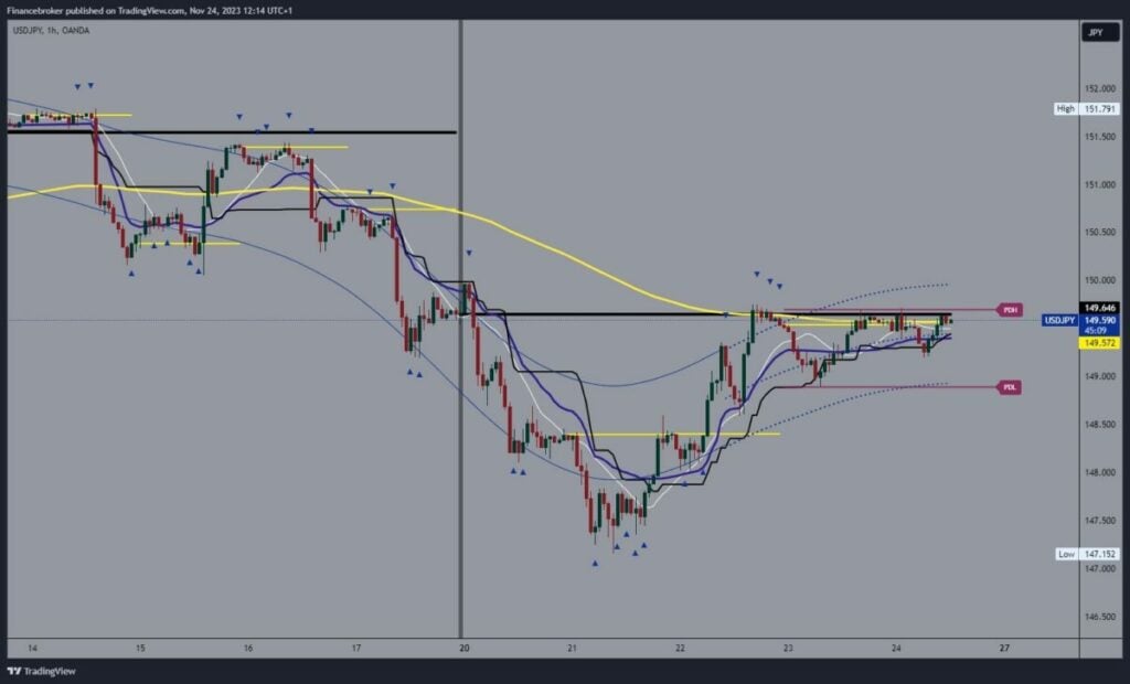 USDJPY Chart Analysis