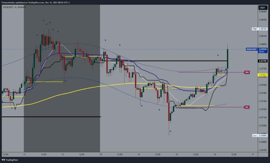 Dogecoin chart analysis