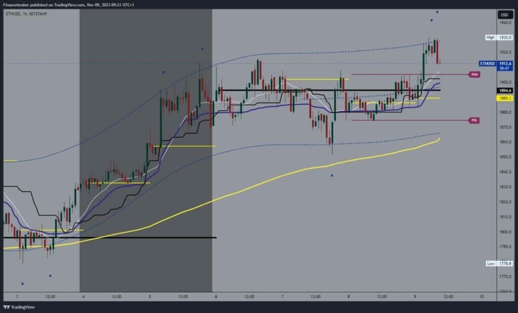 Ethereum chart analysis