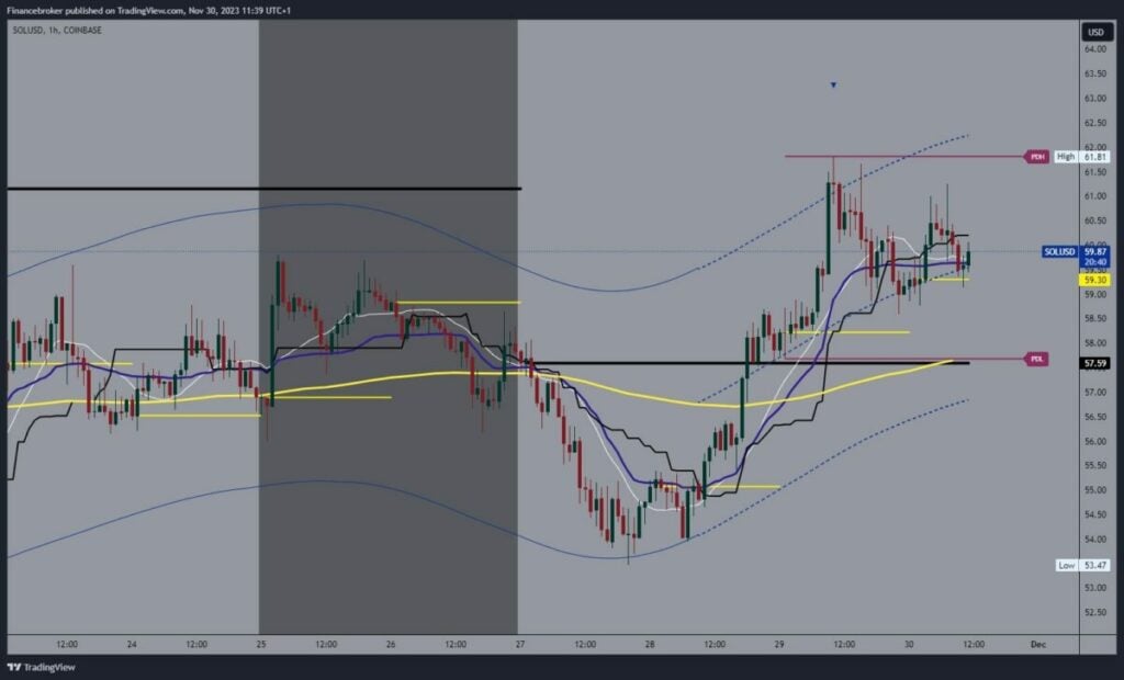 Solana chart analysis