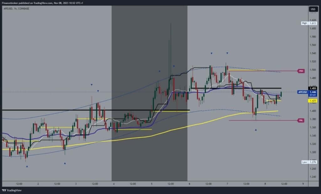 ApeCoin chart analysis