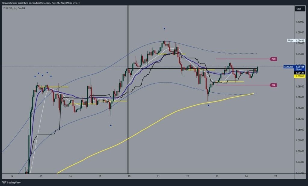 EURUSD Chart Analysis