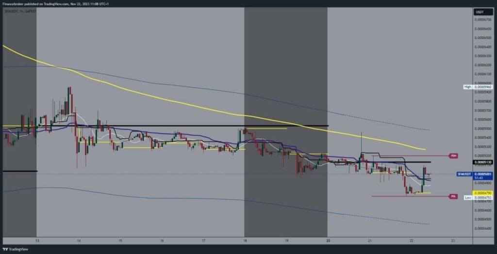 SafeMoon chart analysis