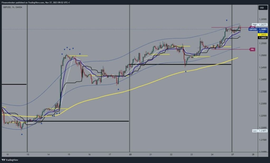 GBPUSD Chart Analysis