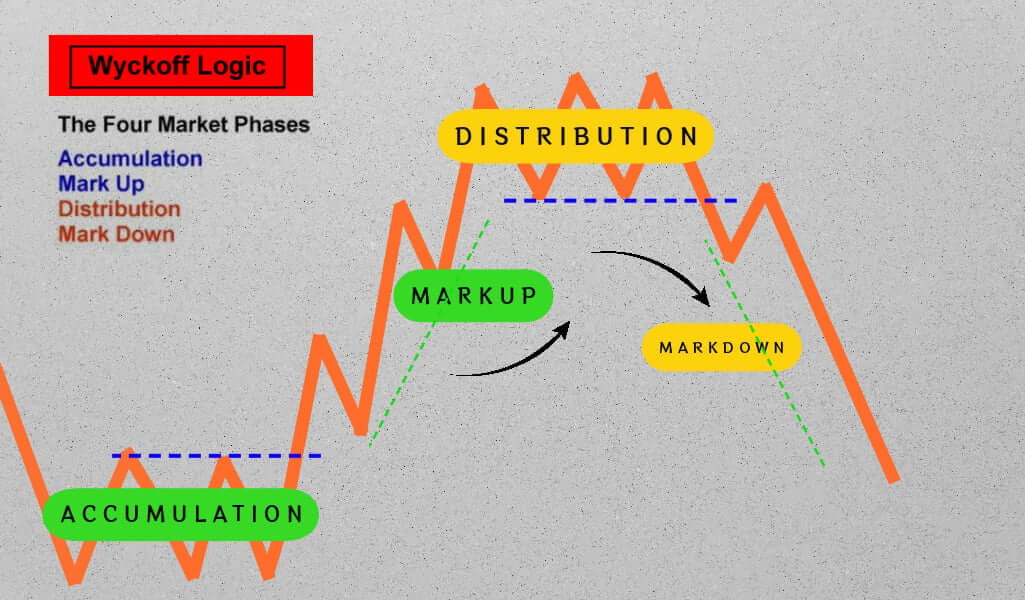 Understanding Wyckoff Distribution and Markdown