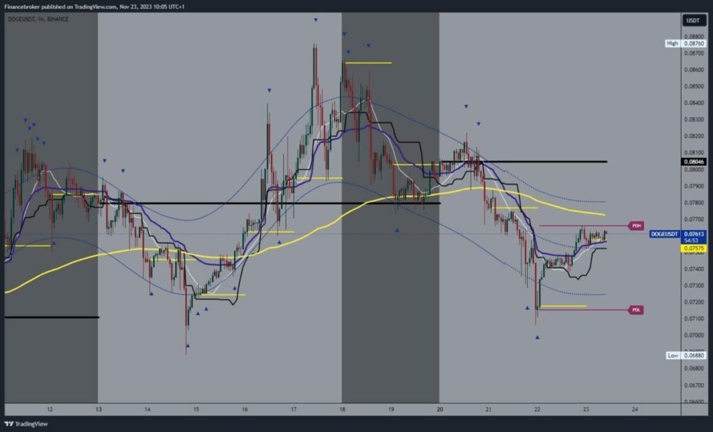 Dogecoin chart analysis