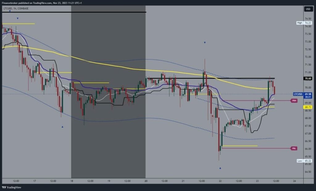 Litecoin chart analysis