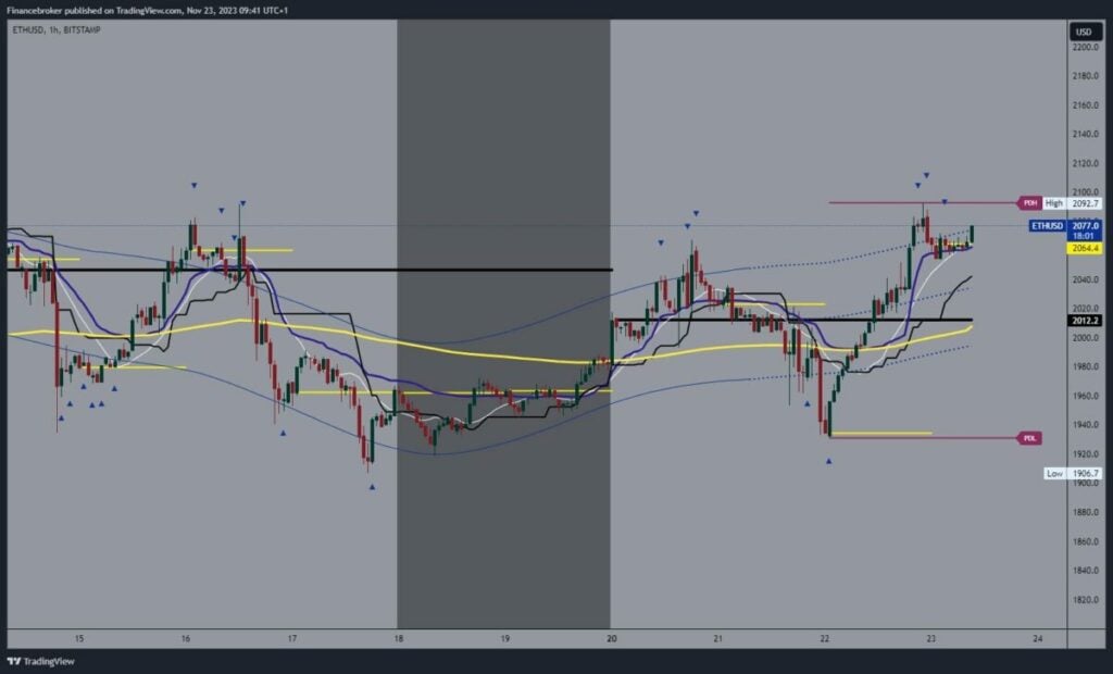 Ethereum chart analysis