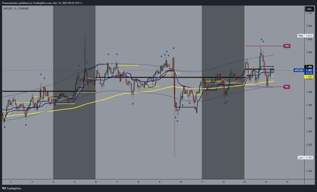 ApeCoin chart analysis