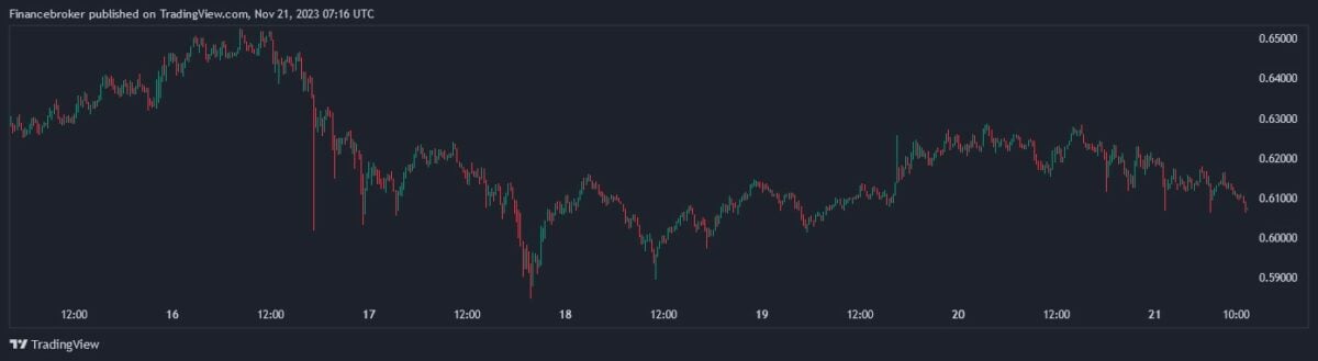 Price fluctuation chart for Ripple (XRP) against USD showing a downtrend in value over several days in November 2023, with timestamps and price markers.