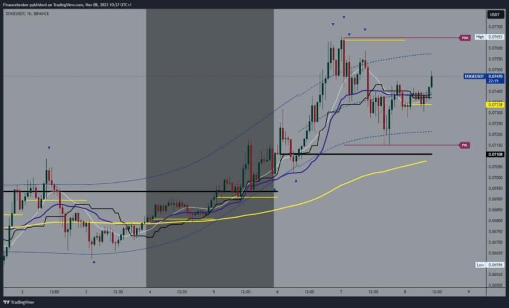 Dogecoin chart analysis