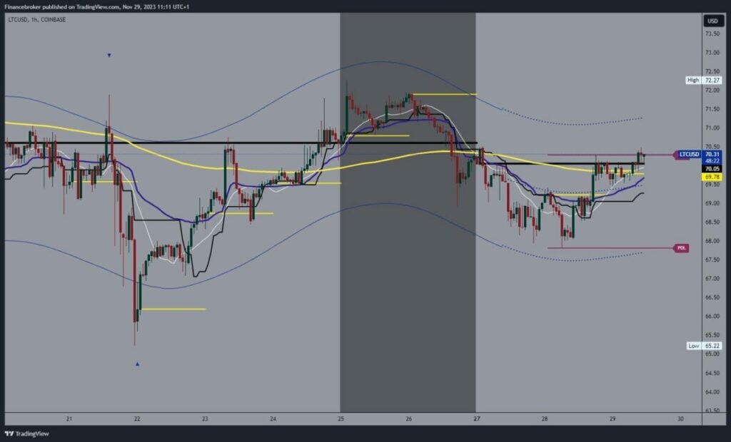 Litecoin chart analysis