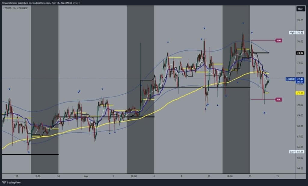 Litecoin chart analysis