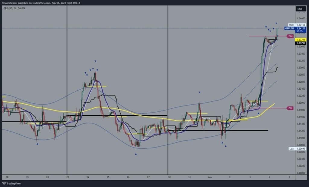 GBPUSD Chart Analysis