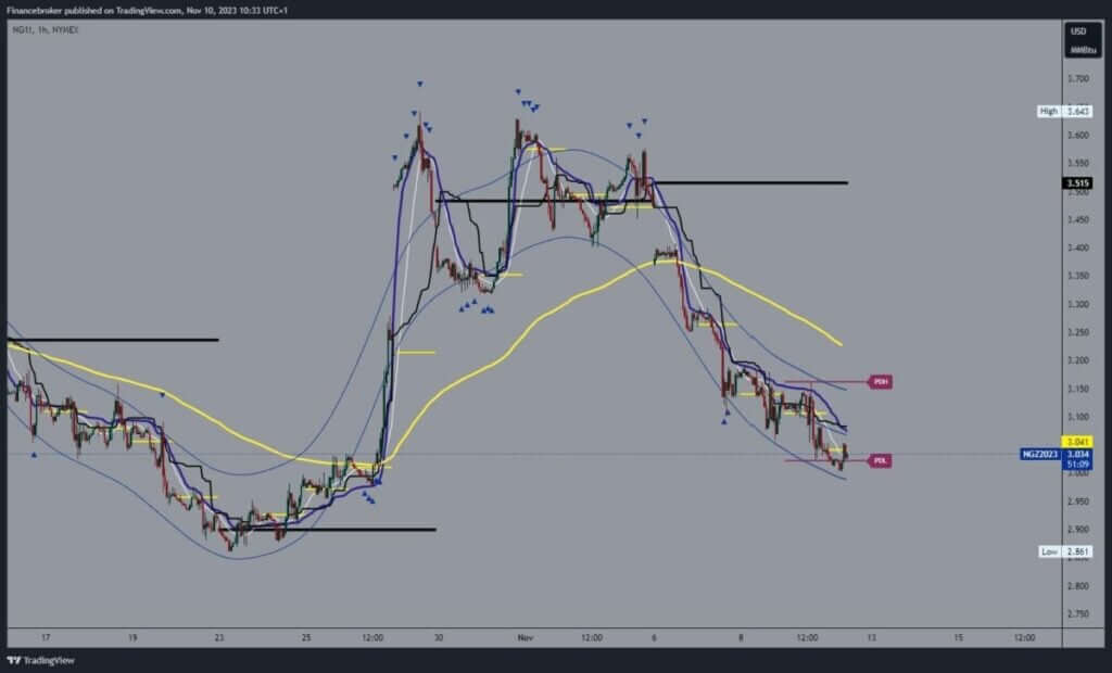 Natural gas chart analysis