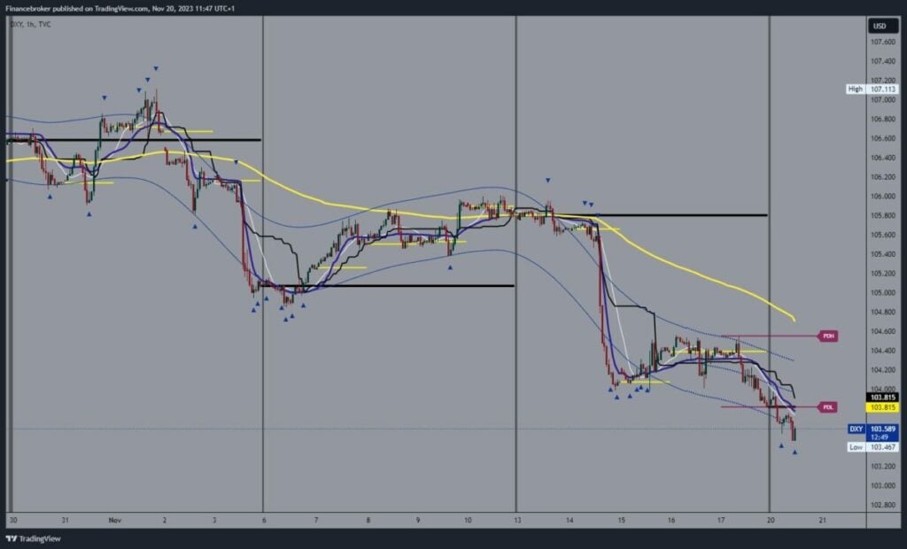 Dollar index chart analysis