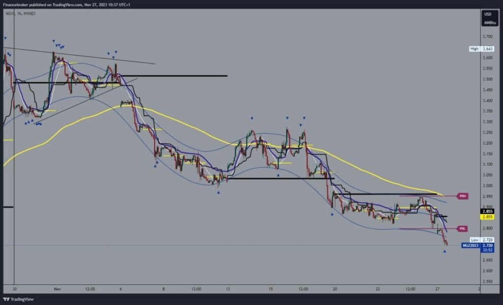 Natural gas chart analysis