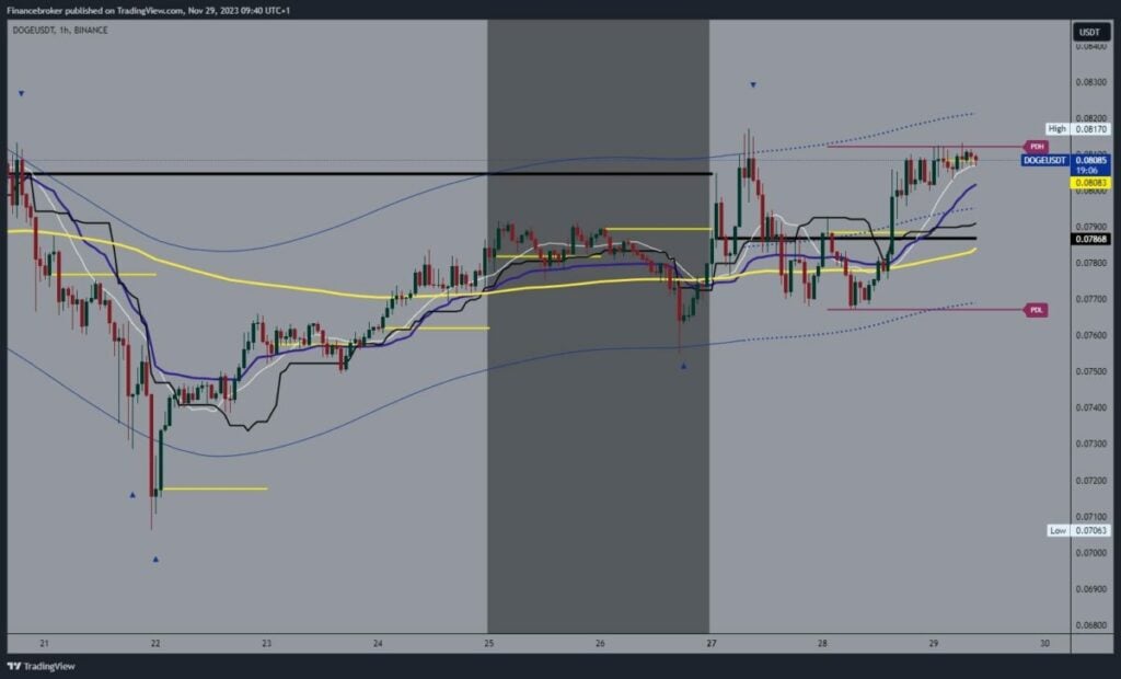 Dogecoin chart analysis