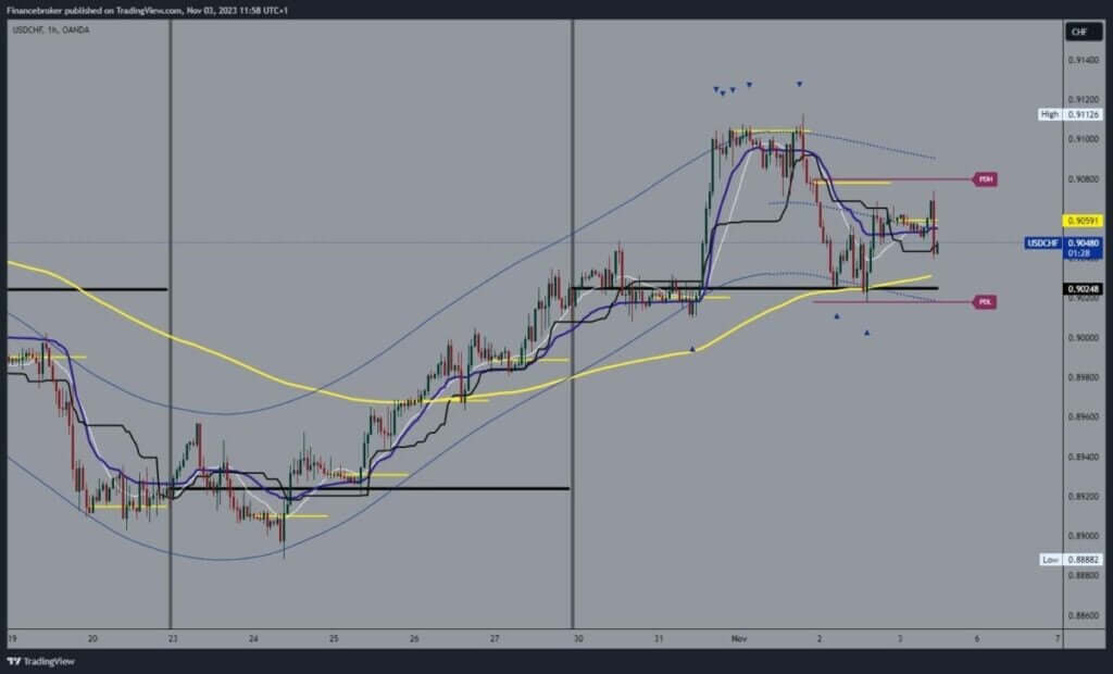 USDCHF Chart Analysis