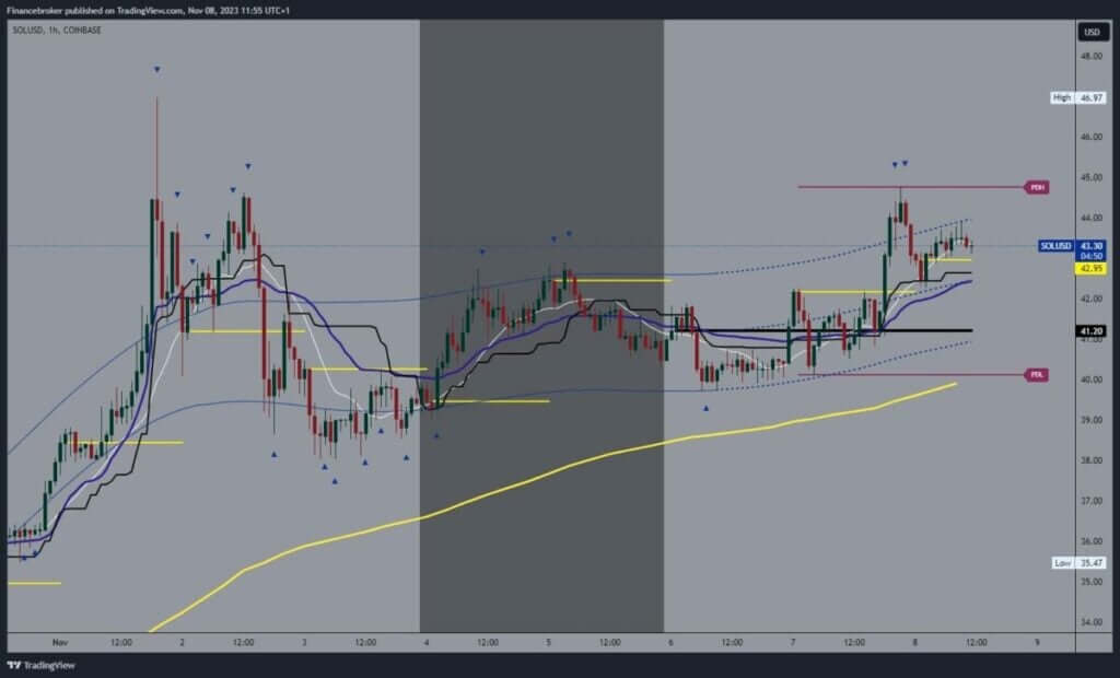 Solana chart analysis