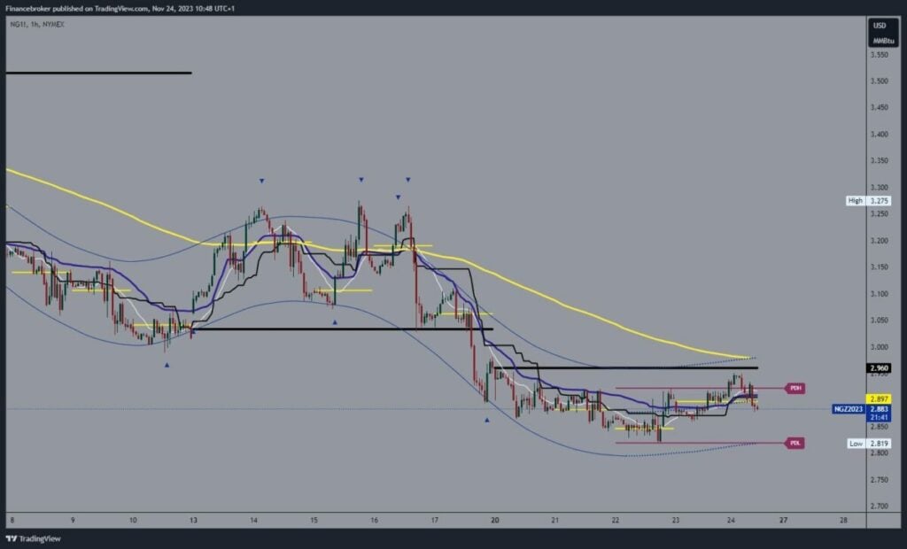 Natural gas chart analysis