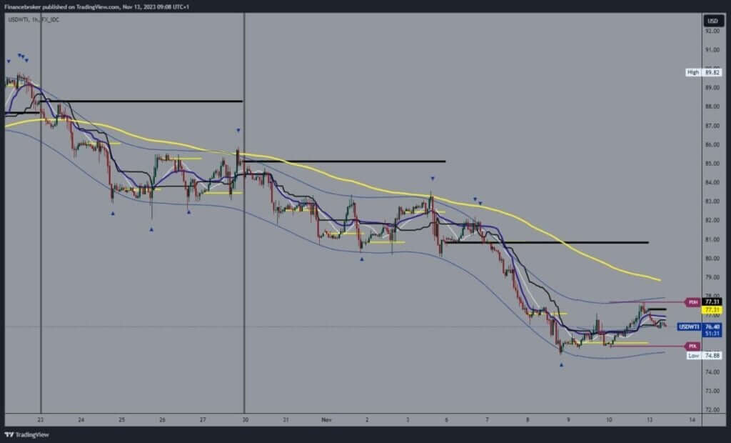 Oil chart analysis