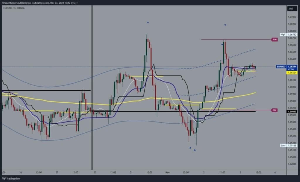 EURUSD Chart Analysis