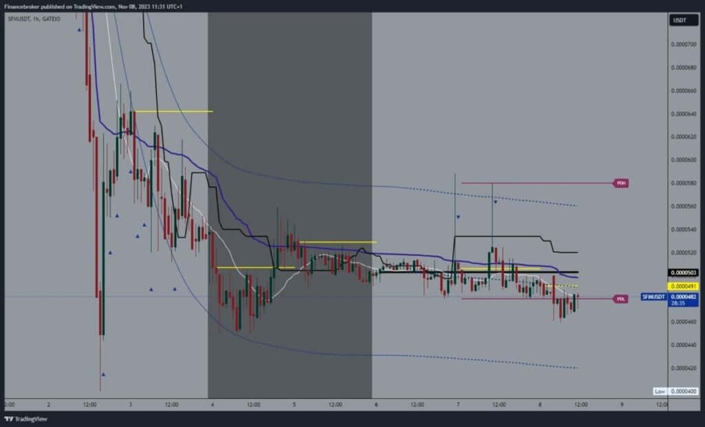 SafeMoon chart analysis