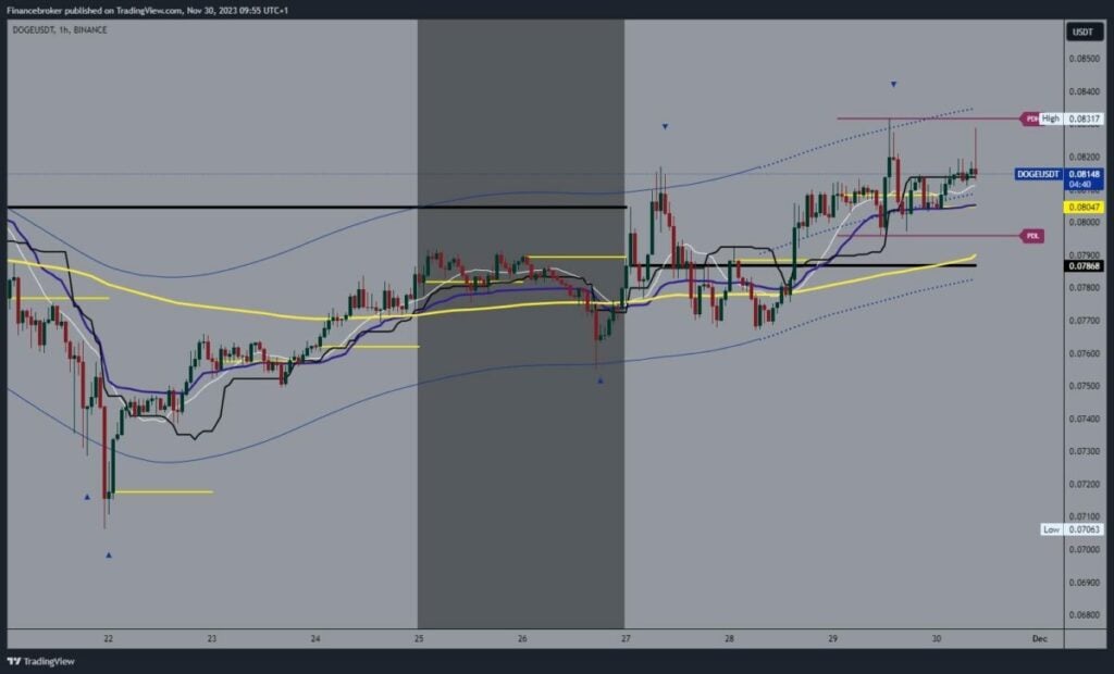 Dogecoin chart analysis