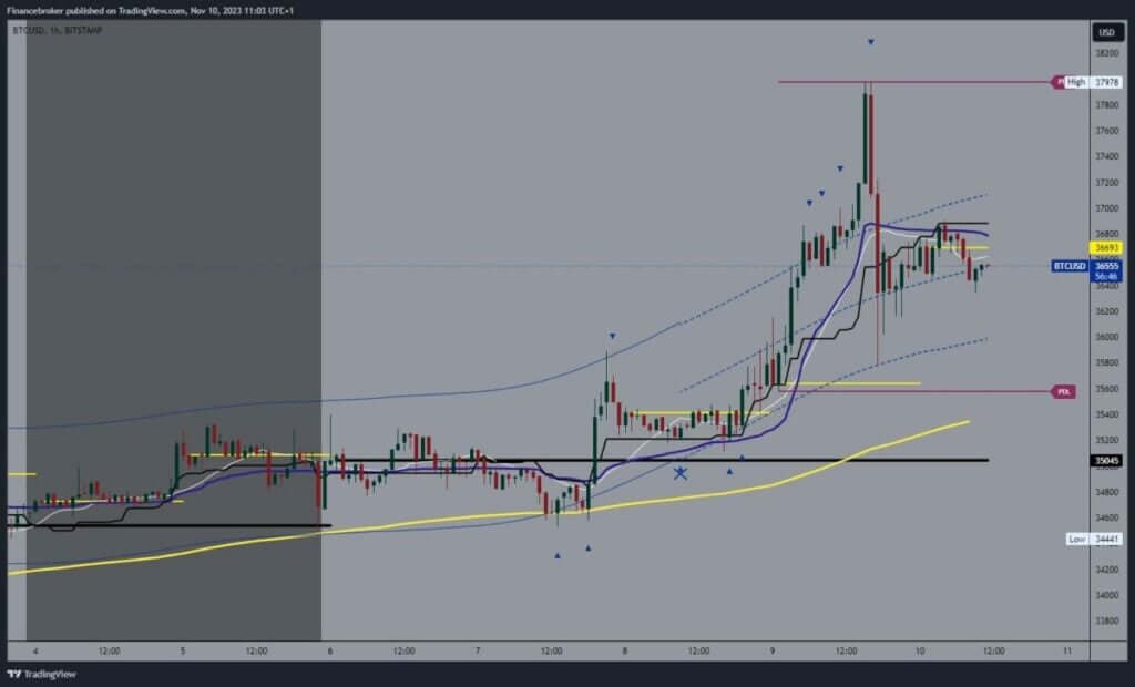 Bitcoin chart analysis