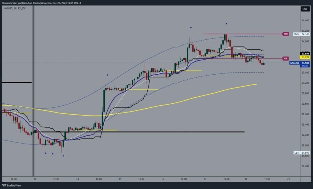 Silver chart analysis