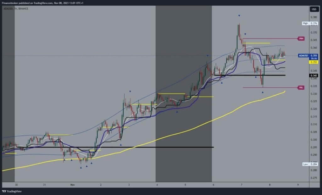 Cardano chart analysis