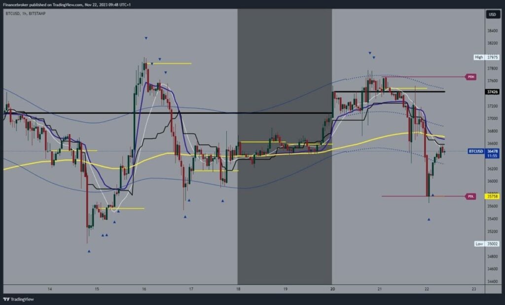 Bitcoin chart analysis