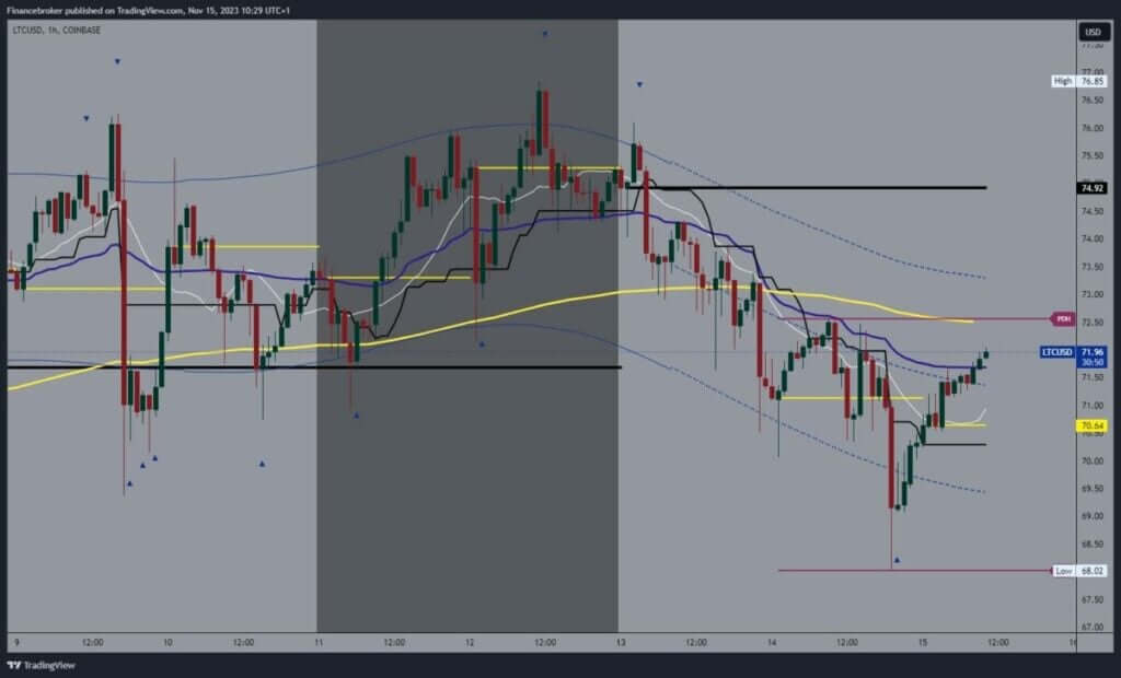 Litecoin chart analysis