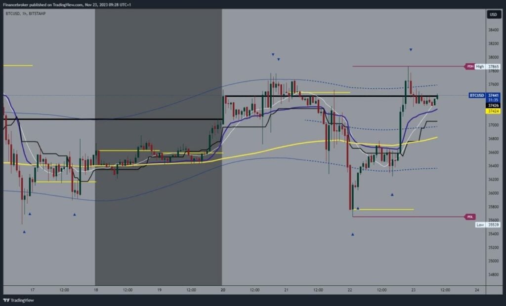 Bitcoin chart analysis