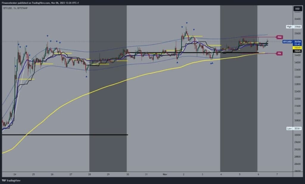 Bitcoin chart analysis