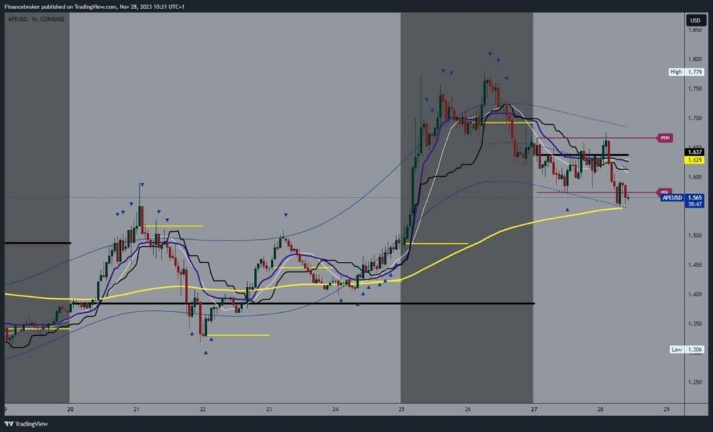 ApeCoin chart analysis