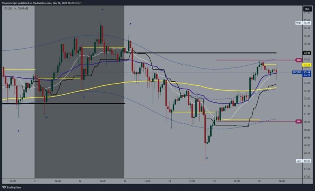 Litecoin chart analysis