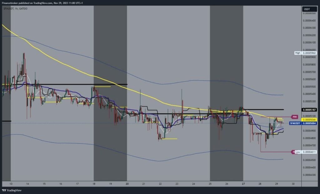 SafeMoon Chart Analysis