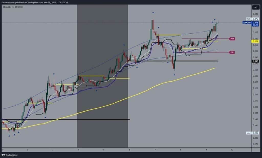 Cardano chart analysis