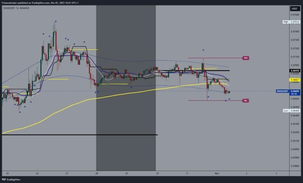 Dogecoin chart analysis