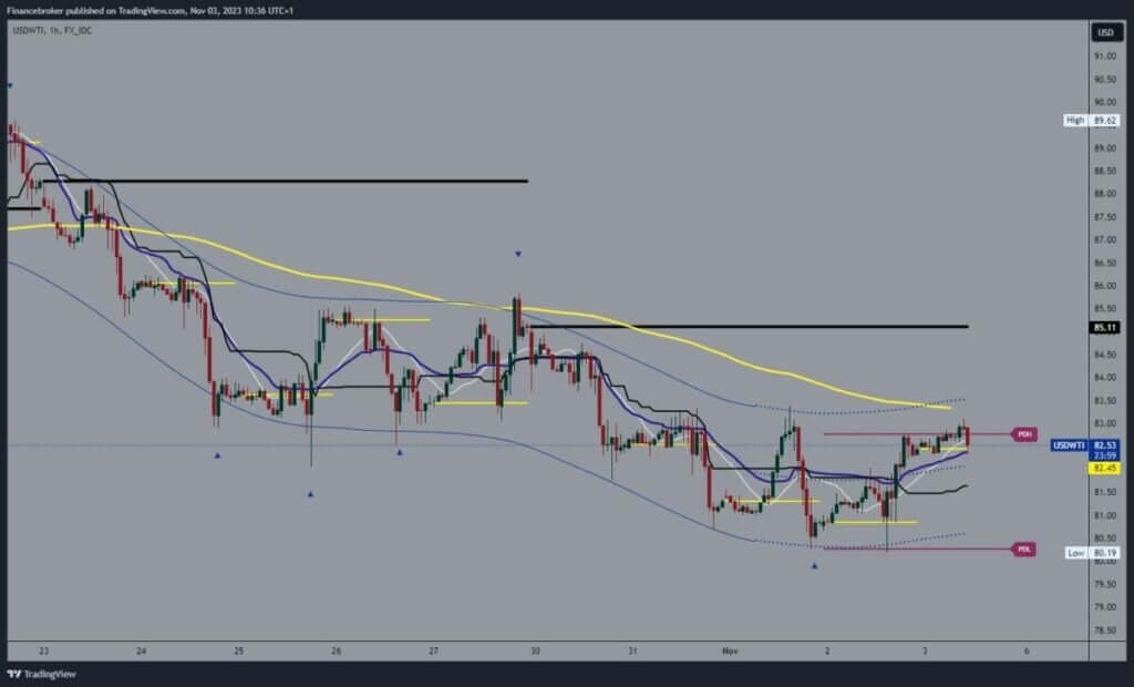 Oil chart analysis