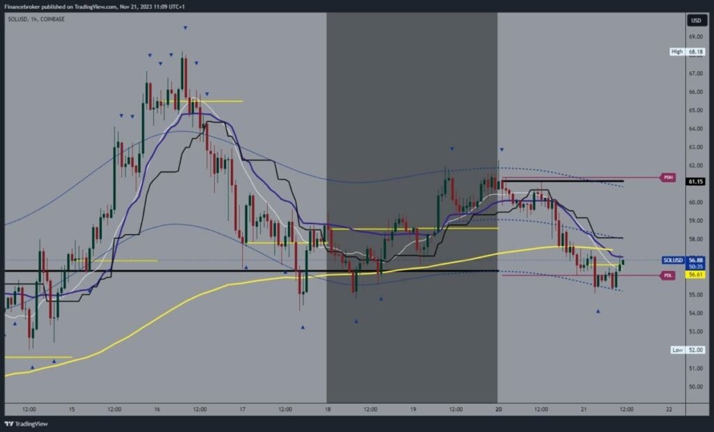 Solana chart analysis