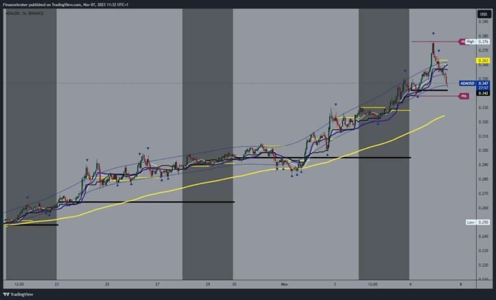 Cardano chart analysis