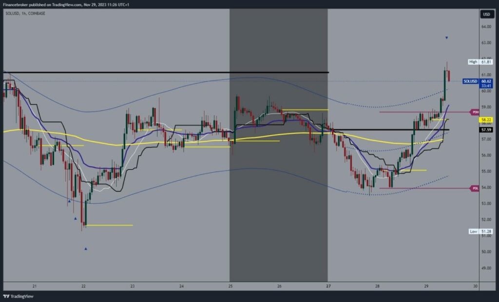 Solana chart analysis