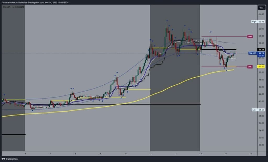 Solana chart anaysis