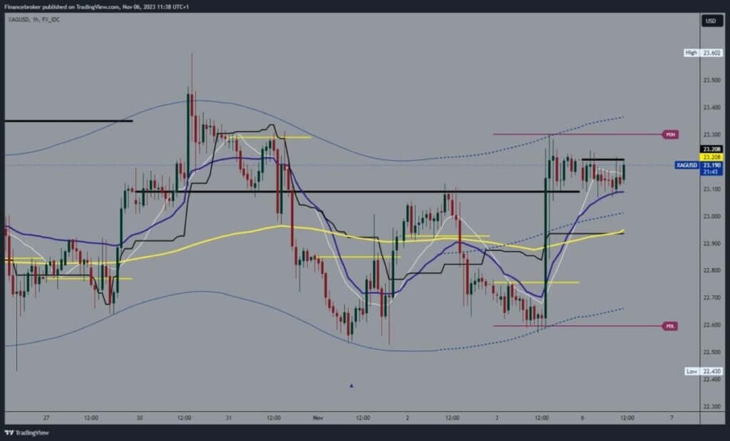 Silver chart analysis