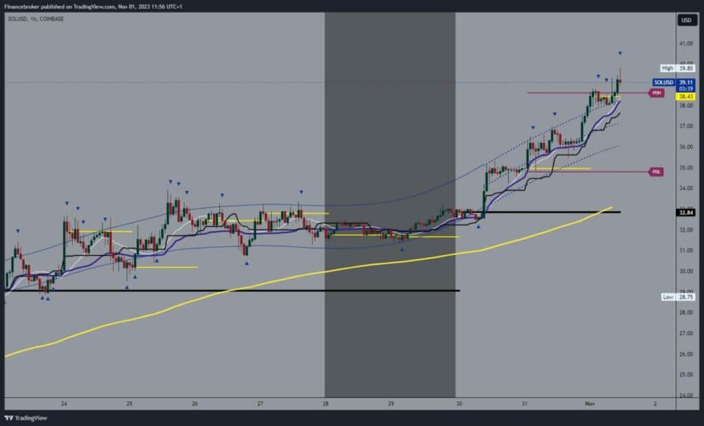 Solana chart analysis