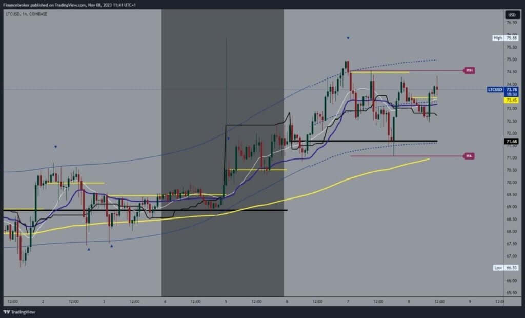 Litecoin chart analysis